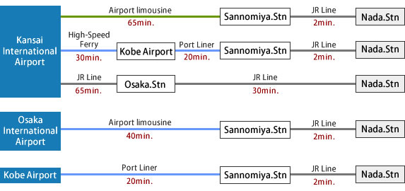 KansaiInternationalAirport→Airport limousine65min.→Sannomiya.Stn→JR Line2min.→Nada.Stn・KansaiInternationalAirport→High-SpeedFerry30min.→Kobe AirportPort→Liner20min.→Sannomiya.Stn→JR Line2min.→Nada.Stn・KansaiInternationalAirport→JR Line65min.→Osaka.Stn→JR Line30min.→Nada.Stn・OsakaInternational
Airport→Airport limousine40min.→Sannomiya.Stn→JR Line2min.→Nada.Stn・Kobe Airport→Port Liner20min.→Sannomiya.Stn→JR Line2min.→Nada.Stn