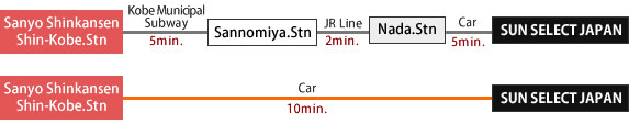 JR山陽新幹線新神戸駅→神戸市営地下鉄西神・山手線約5分→JR 三ノ宮駅→JR東海道本線約2分→JR灘→車約5分→サンセレクトジャパン・JR山陽新幹線新神戸駅→車約10分→サンセレクトジャパン