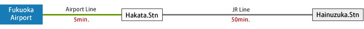 FukuokaAirport→Airport Line5min.→Hakata.Stn→JR Line50min.→Hainuzuka.Stn