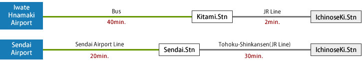 IwateHnamakiAirport→Bus40min.→Kitami.Stn→JR Line2min.→IchinoseKi.Stn・SendaiAirport→Sendai Airport Line20min.→Sendai.Stn→Tohoku-Shinkansen(JR Line)30min.→IchinoseKi.Stn