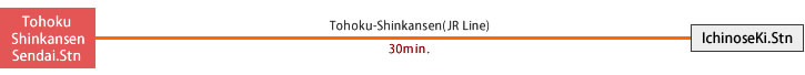 Tohoku ShinkansenSendai.Stn→Tohoku-Shinkansen(JR Line)30min.→IchinoseKi.Stn