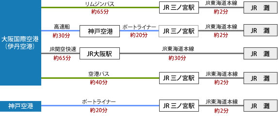 大阪国際空港（伊丹空港）→リムジンバス約65分→JR 三ノ宮駅→JR東海道本線約2分→JR灘・高速船約30分→神戸空港→ポートライナー約20分→JR 三ノ宮駅→JR東海道本線約2分→JR灘・JR関空快速約65分→JR大阪駅→JR東海道本線約30分→JR灘・空港バス約40分→JR 三ノ宮駅→JR東海道本線約2分→JR灘・神戸空港→ポートライナー約20分→JR 三ノ宮駅→JR東海道本線約2分→JR灘