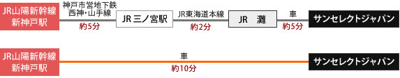 JR山陽新幹線新神戸駅→神戸市営地下鉄西神・山手線約5分→JR 三ノ宮駅→JR東海道本線約2分→JR灘→車約5分→サンセレクトジャパン・JR山陽新幹線新神戸駅→車約10分→サンセレクトジャパン