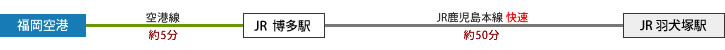 福岡空港→空港線約5分→JR博多駅→JR鹿児島本線 快速約50分→JR 羽犬塚駅