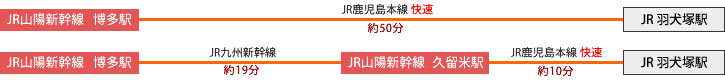 JR山陽新幹線 博多駅→JR鹿児島本線 快速約50分→JR 羽犬塚駅・JR山陽新幹線 博多駅→JR九州新幹線約19分→JR山陽新幹線 久留米駅→JR鹿児島本線 快速約10分→JR 羽犬塚駅