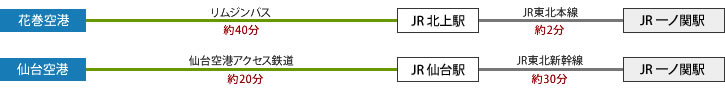 花巻空港→リムジンバス約40分→JR 北上駅→JR東北本線約2分→JR 一ノ関駅・仙台空港→仙台空港アクセス鉄道約20分→JR 仙台駅→JR東北新幹線約30分→JR 一ノ関駅